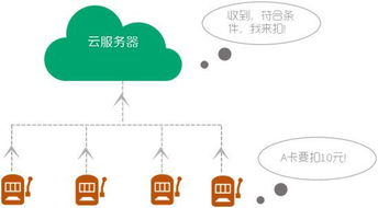 云智能一卡通管理系統 人工智能通用應用系統的創新實踐